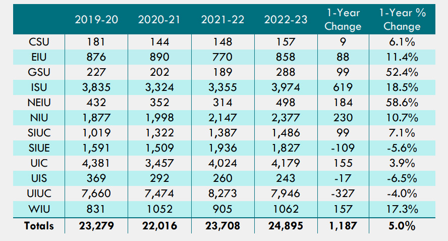 Table 3: First-Time Full-Time Undergraduates (Freshmen) at Illinois Public Universities (Headcount)